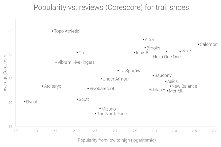 Popularity vs reviews in trail running shoes