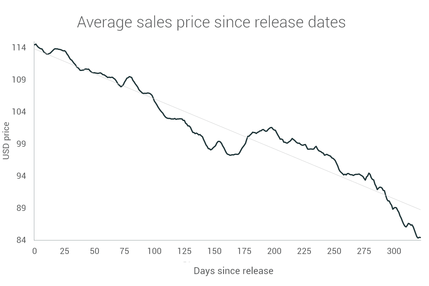 Average sale