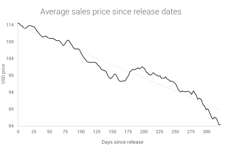 Average sales price of running shoes vs release date