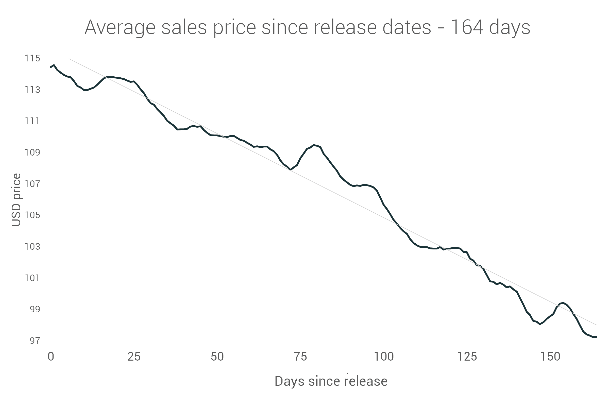 Average sales price vs release date within 164 days