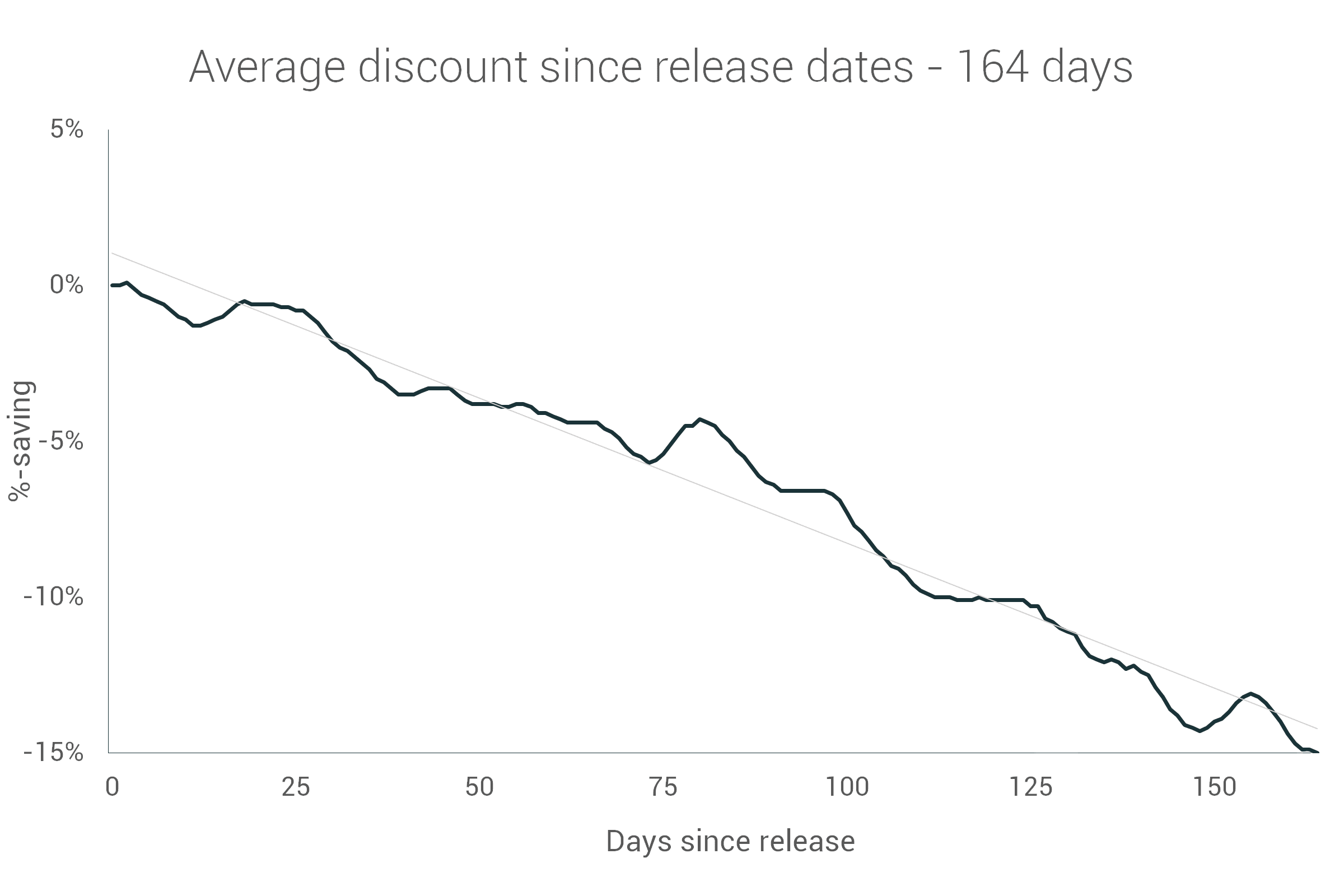 Average discount vs release date within the first 164 days