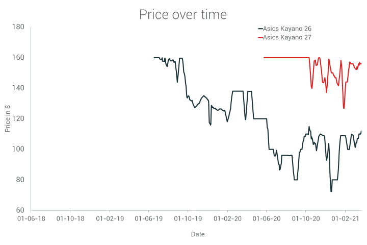 Comparación de precios de Kayano 26 y Kayano 27