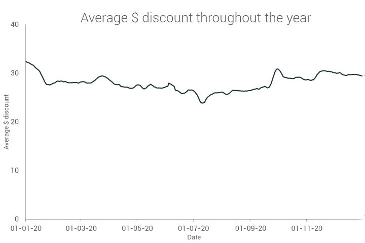 Average discount for running shoes in 2020 Stefoy-les-lyonShops