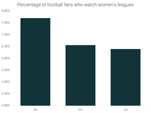 Viewership to Quadruple [Women’s American football Survey]
