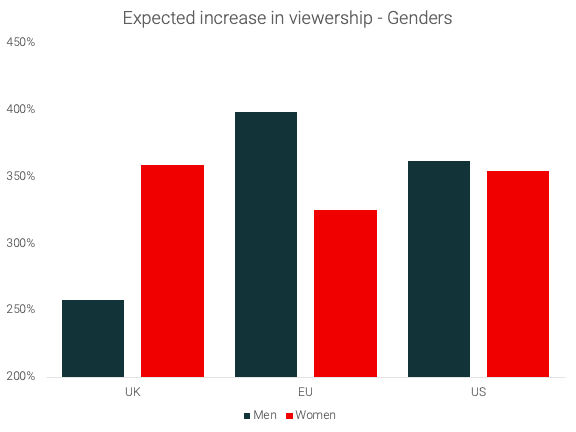 Viewership to Quadruple [Women’s Football Survey]