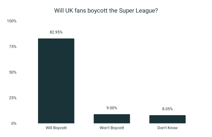 82.95% of UK fans to boycott Super League (1,471 fans surveyed)