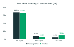 82.95% of UK fans to boycott Super League (1,471 fans surveyed)