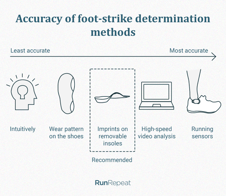 How to determine foot strike 