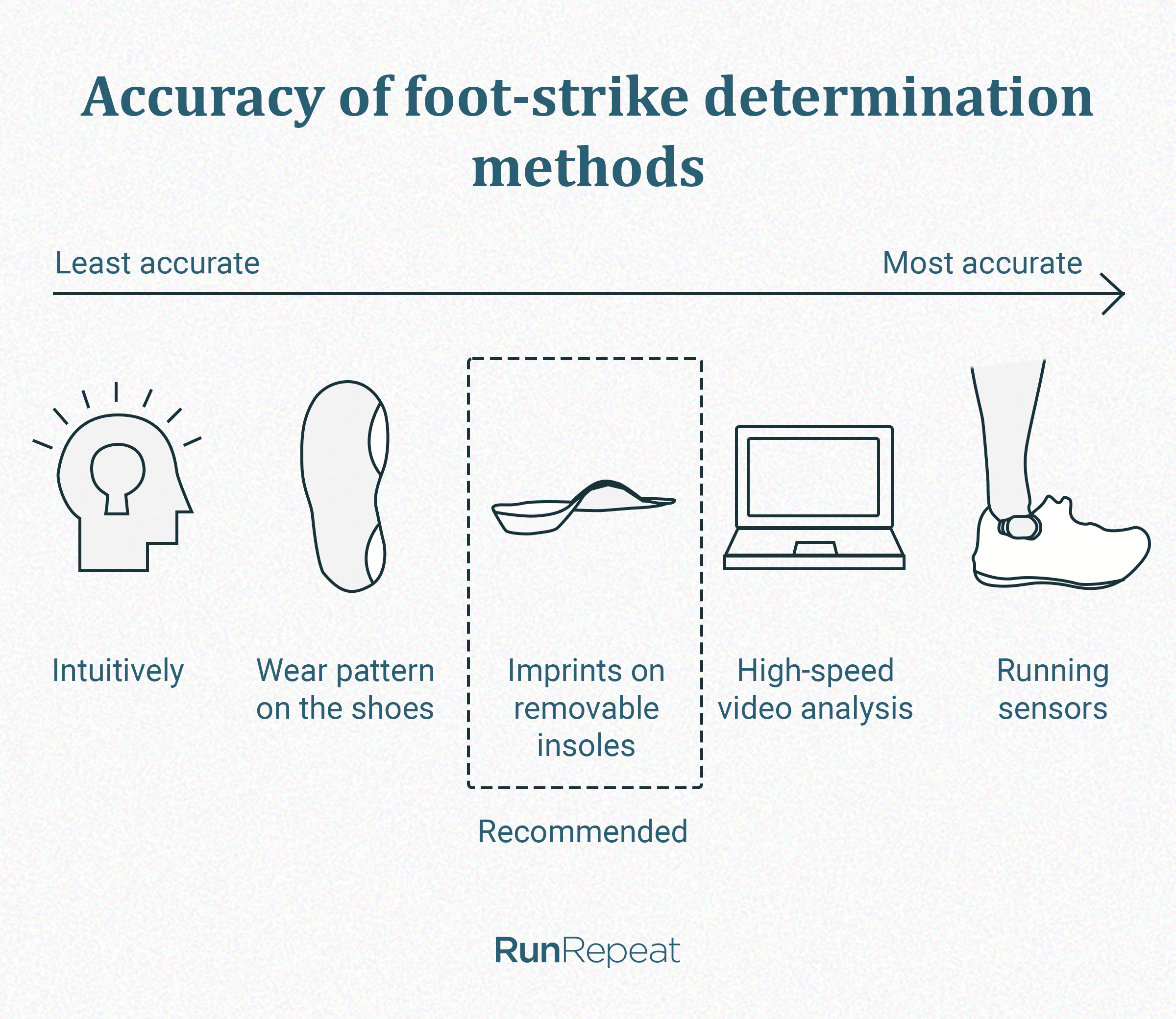 How to determine foot strike 