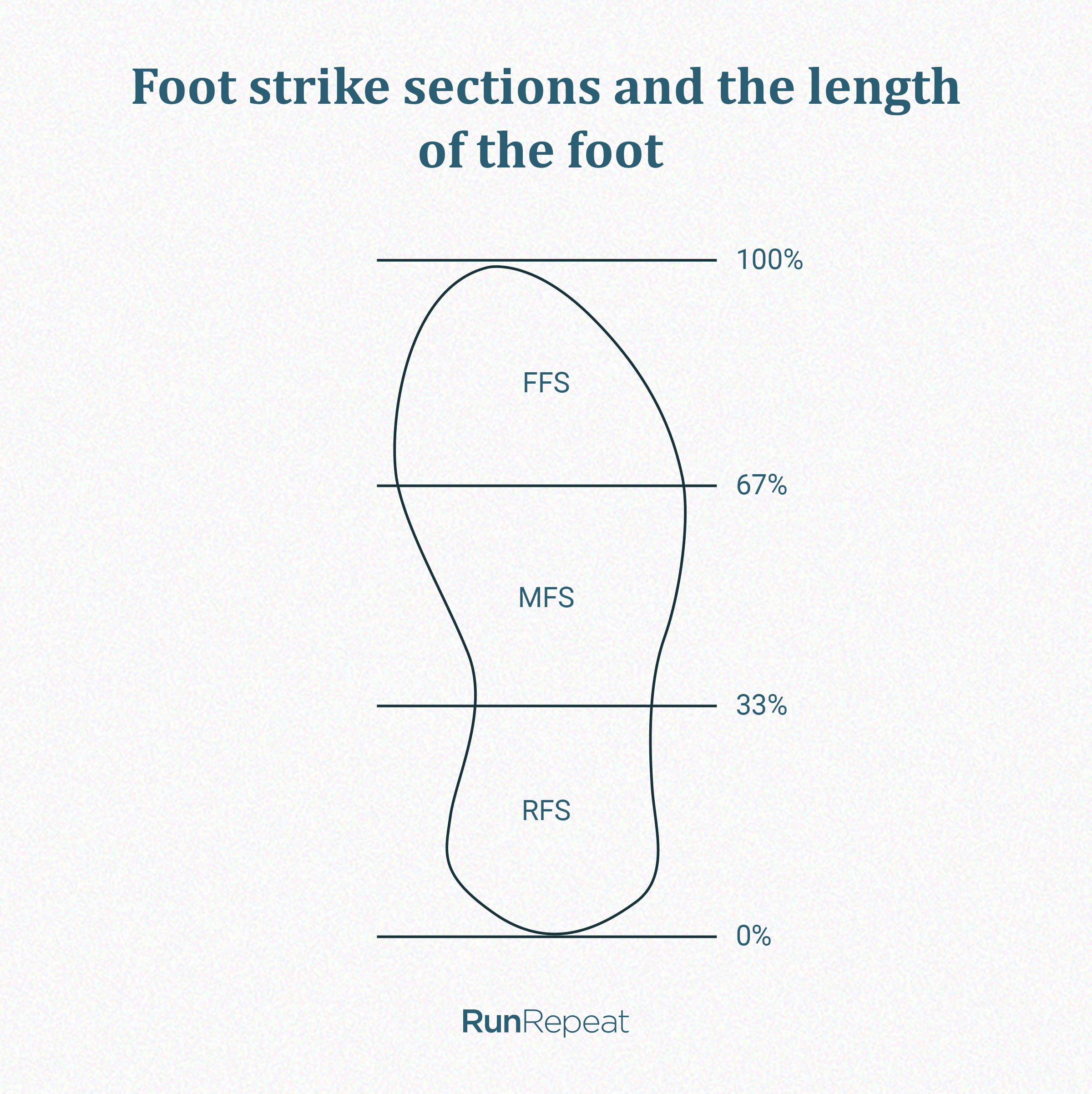 Foot strike areas based on the length of the feet