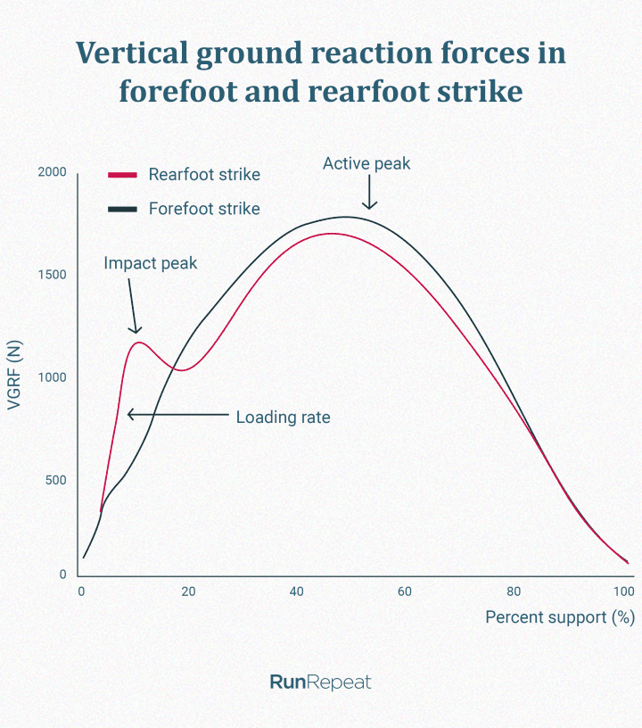 Vertical ground forces foot strike
