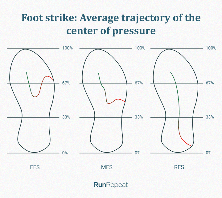 Foot strike center of pressure