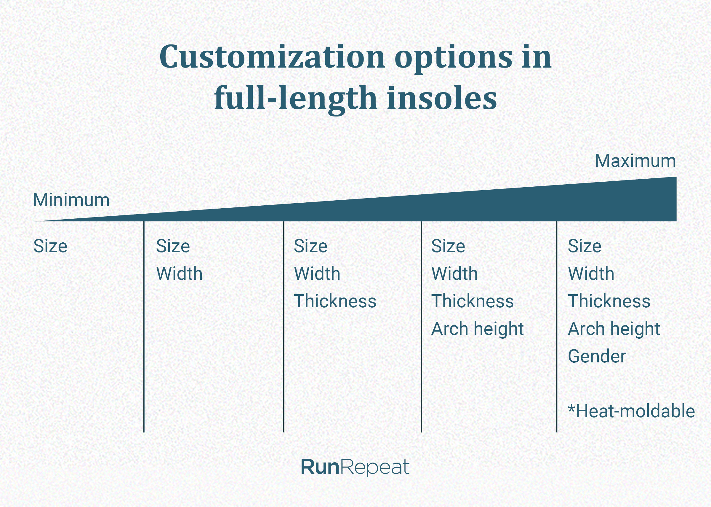 Customization of insoles