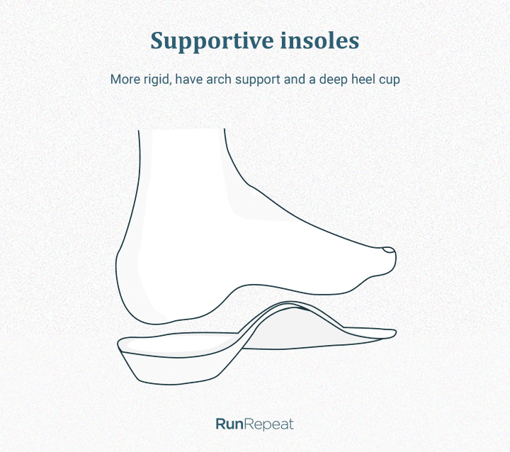 Supportive insoles