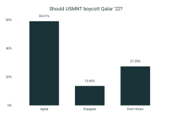 Survey: 59.01% believe USMNT should boycott World Cup