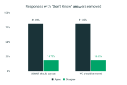 Survey: 59.01% believe USMNT should boycott World Cup