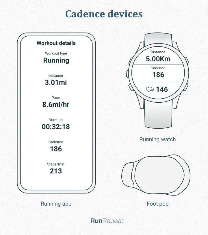 How to measure cadence