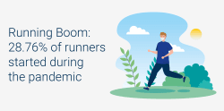 Running Boom: 28.76% of runners started during the pandemic