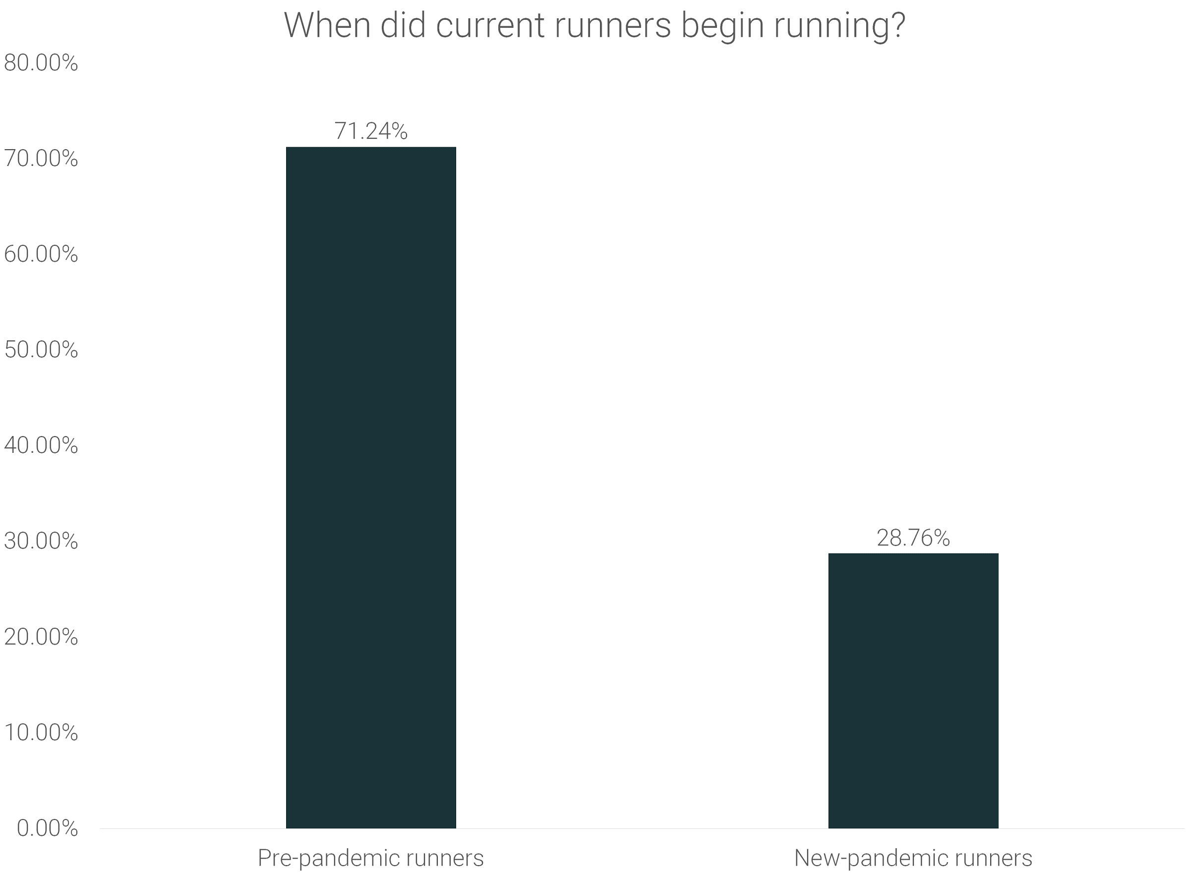 when-did-current-runners-begin-running