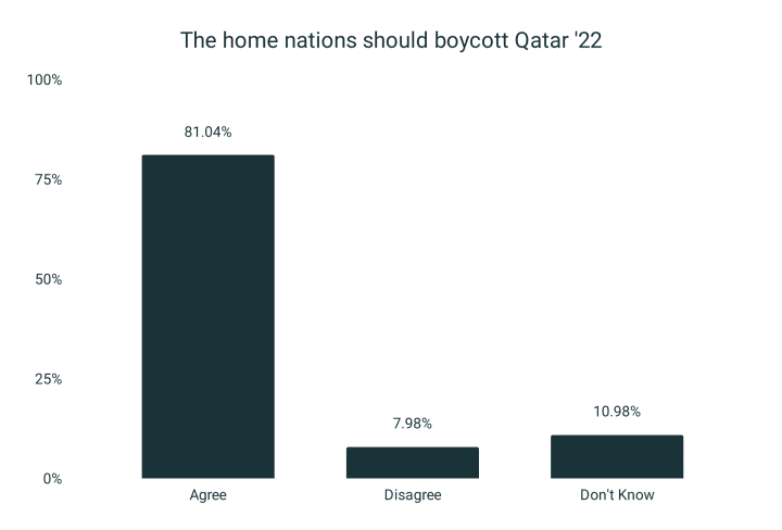 81% believe home nations should boycott World Cup (4,201 surveyed)