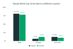 El 81 % cree que los países deberían boicotear el Mundial de Qatar (4.201 encuestados)