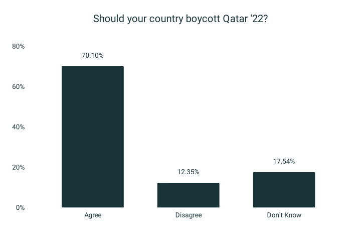 70% believe their country should boycott Qatar World Cup (4,201 people surveyed)