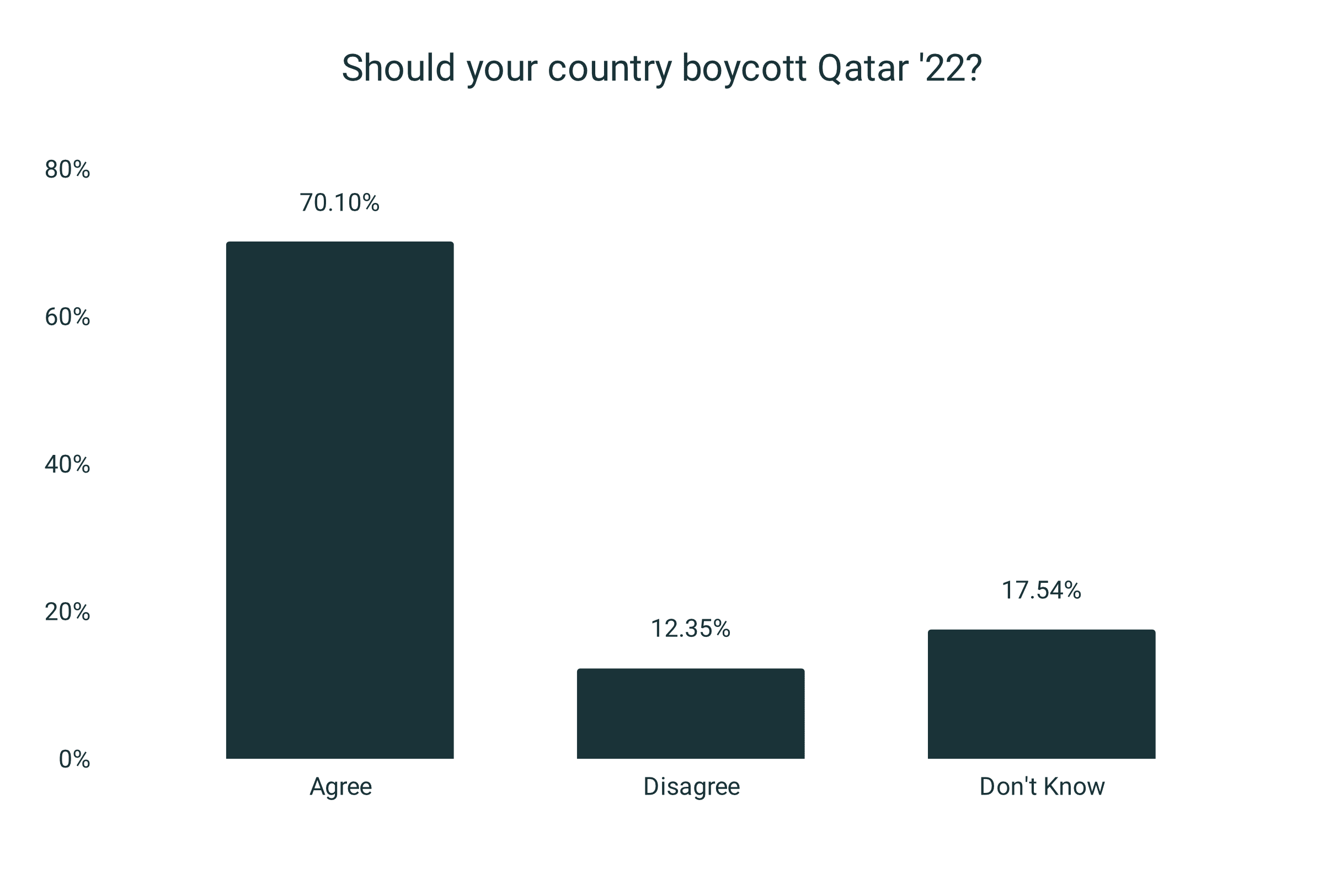 El 70% cree que su país debería boicotear el Mundial de Qatar (4.201 personas encuestadas)