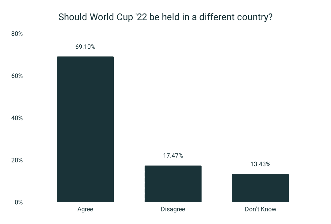 70% Believe Their Country Should Boycott Qatar World Cup (4,201 People ...