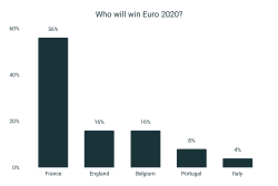 Euro 2020 Journalist survey: Mbappé’s France the team to beat