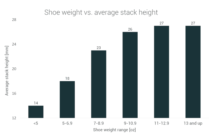 Average weight store of shoes