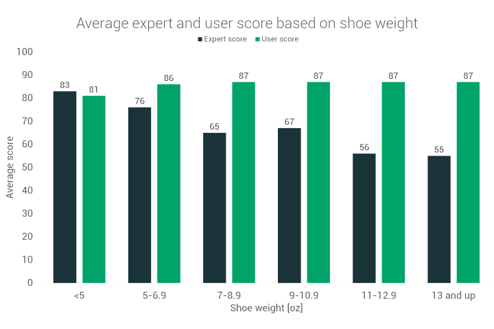 Average weight of store running shoes