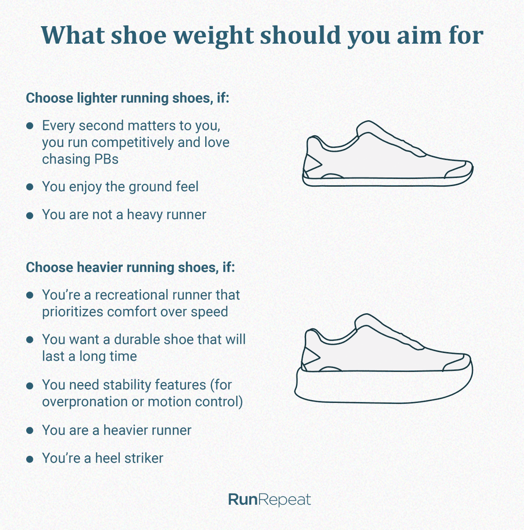 Running Shoe Weight & Performance [Calculator] | RunRepeat