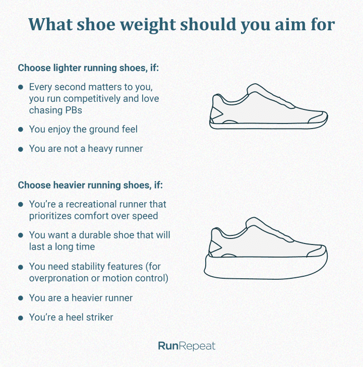 Shoe weight and goals