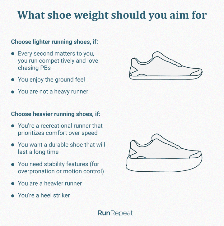 Do Shoes Affect Your Speed?  