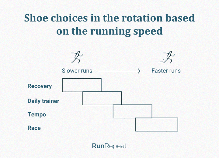 Running shoe categories based on the pace