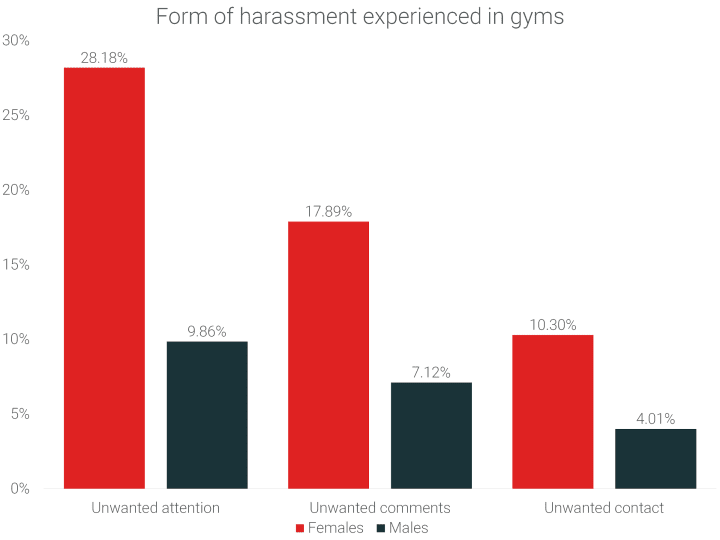 forms-of-harassment-experienced-at-the-gym