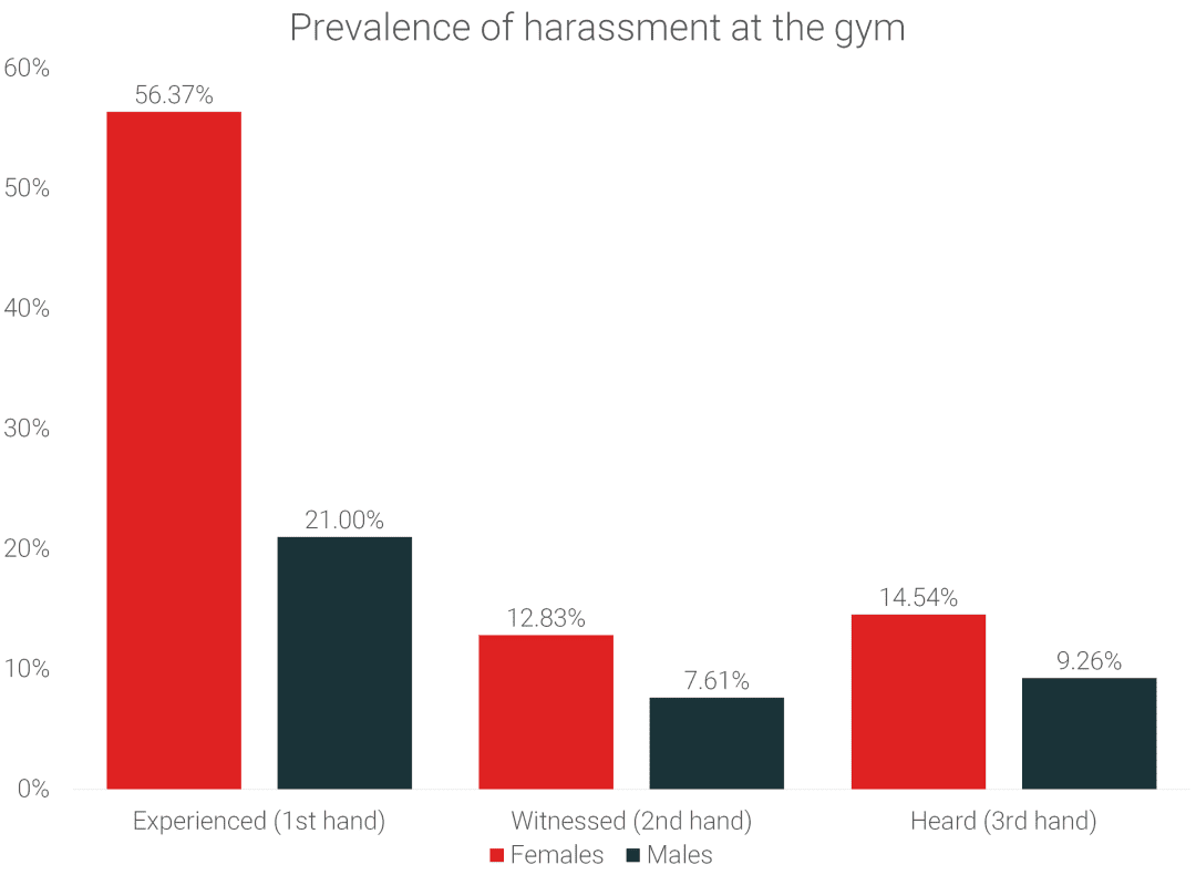 Gym Harassment: 56.37% women harassed while working out | RunRepeat