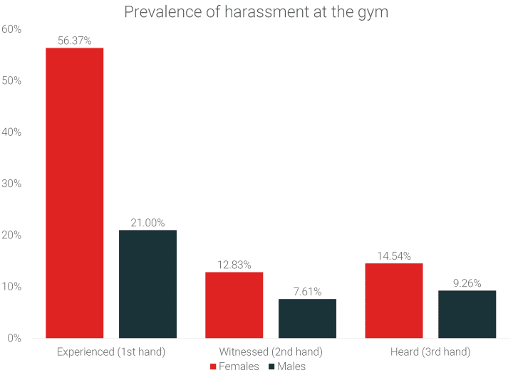 gym-harassment-prevalence