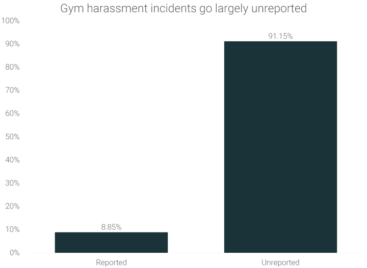 how-often-is-gym-harassment-reported