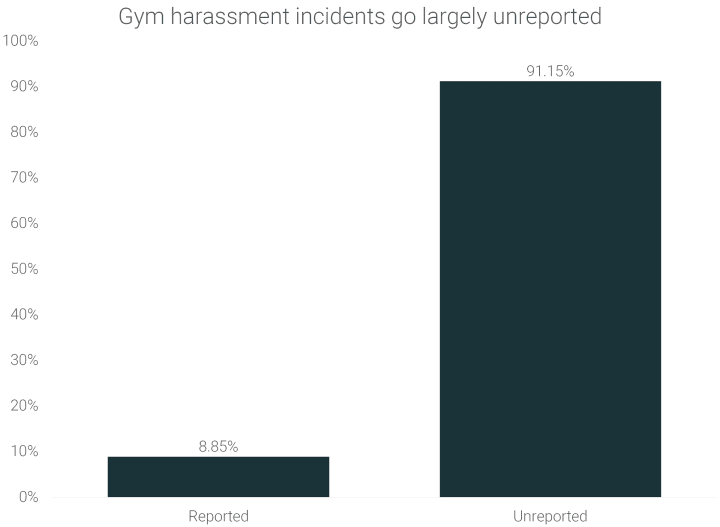 con qué frecuencia se denuncia el acoso en los gimnasioscon qué frecuencia se denuncia el acoso en los gimnasios