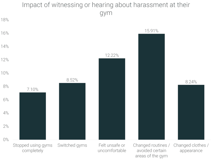 impact-of-witness-or-hearing-about-harassment-at-their-gym
