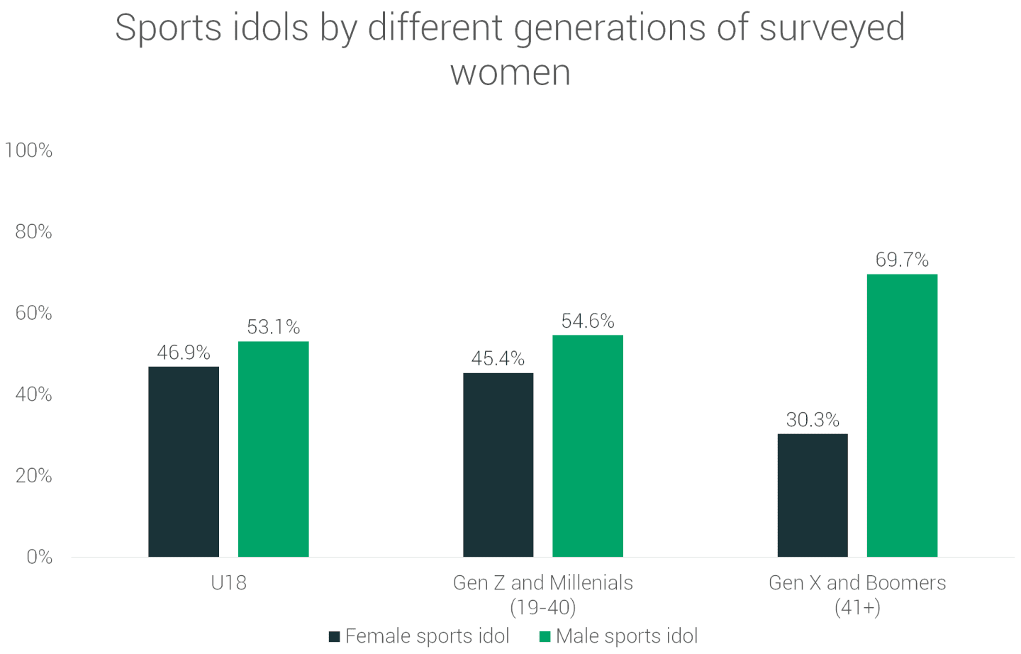 female-athletes-are-invisible-to-fans-2-117-people-survey