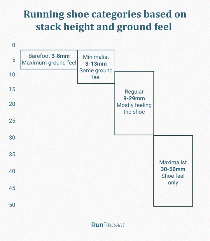 Running shoe categories based on stack height