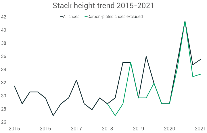 Stack height trend