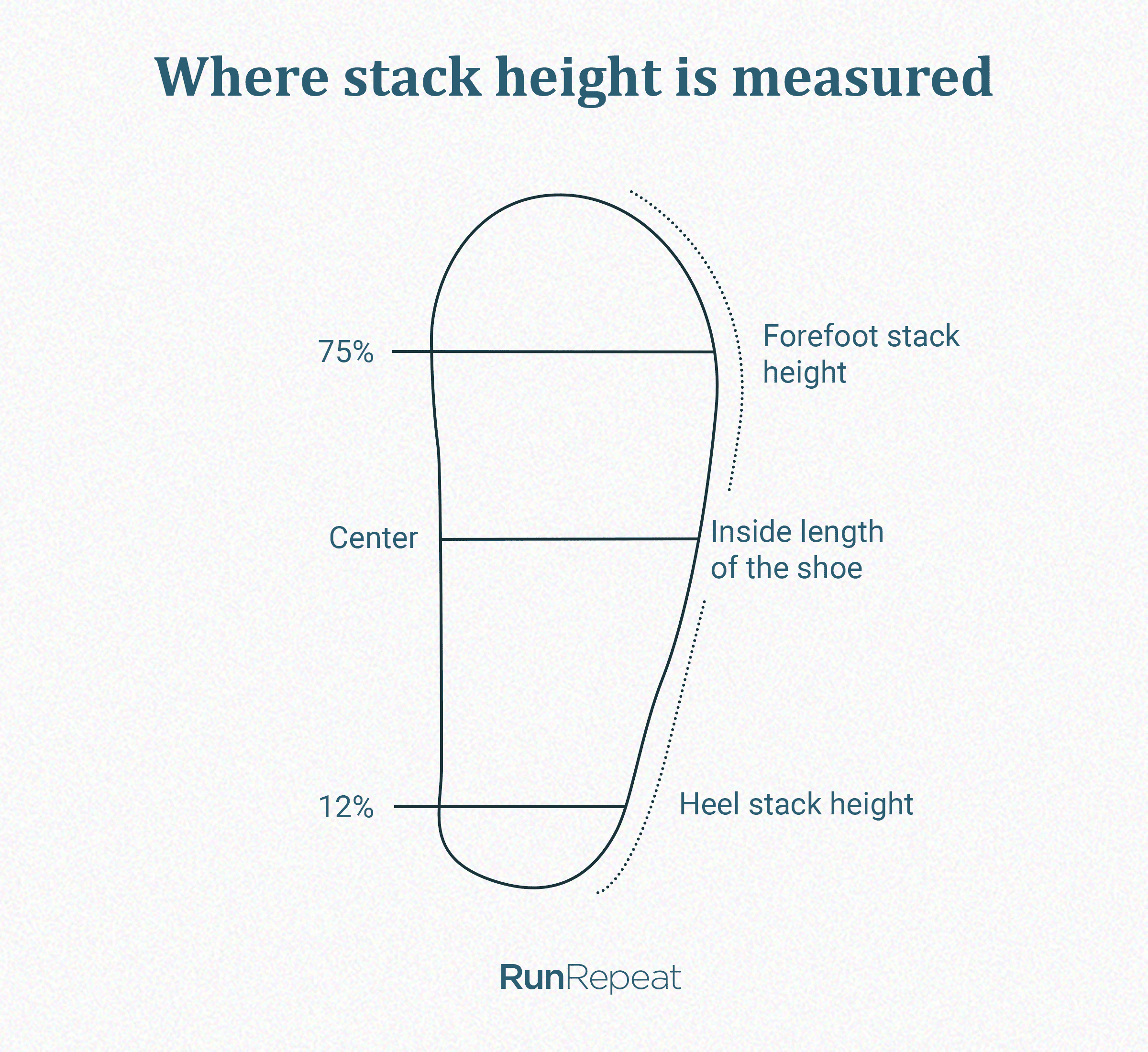 Stack height measuring