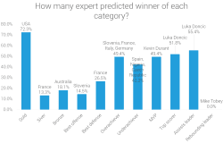 Olympic Basketball: Expert Predictions and Aftermath