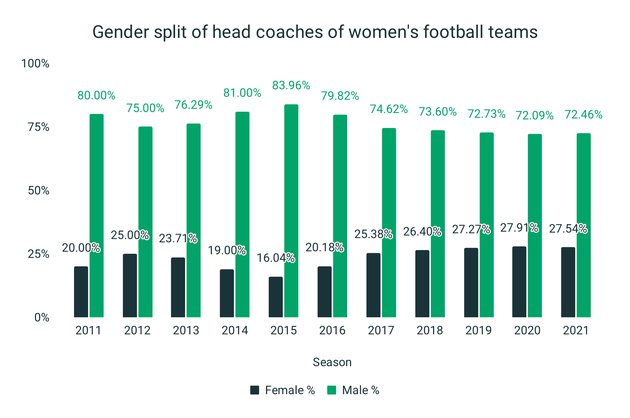 More female coaches than ever, long way still to go