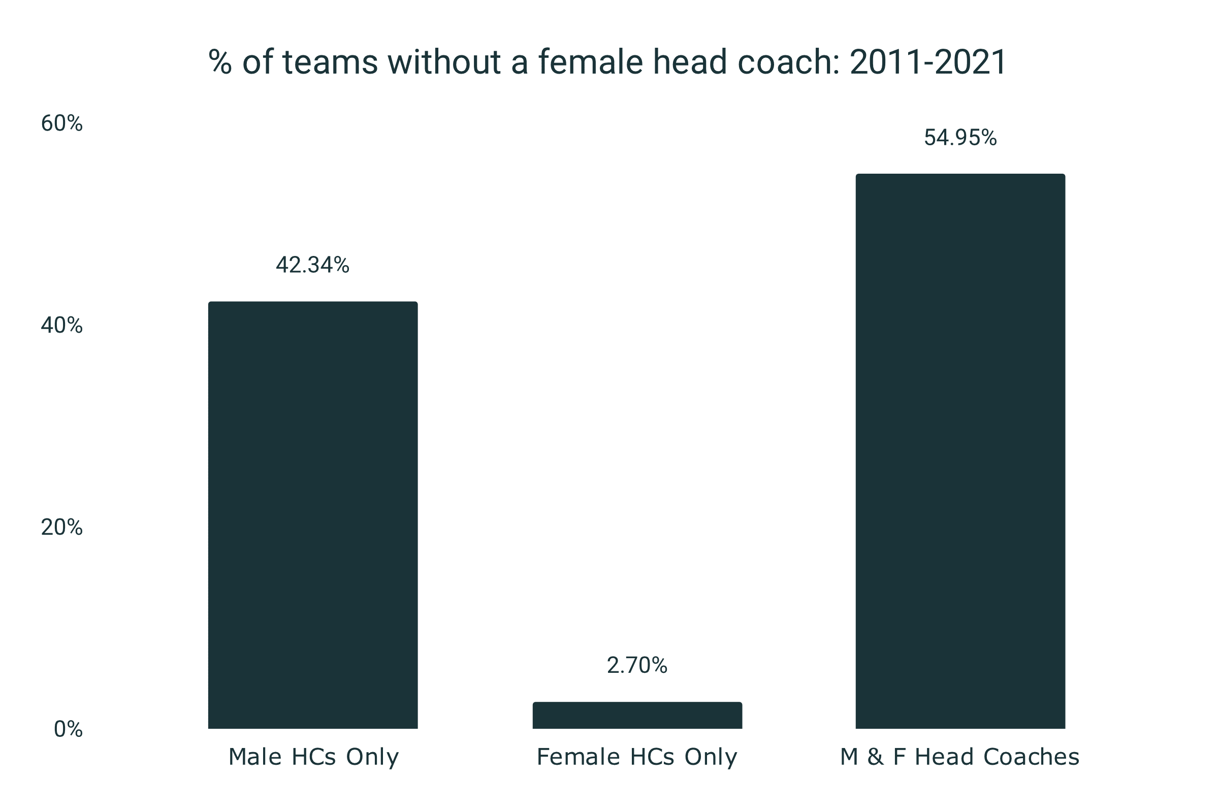 The growing gender disparity in power 5 coaching salaries