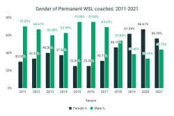 More female coaches than ever, long way still to go