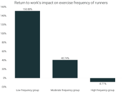 Return to work creates exercise boom for least active [Study]